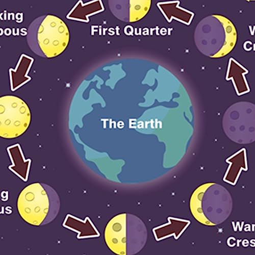 SANTSUN Solar System Poster and Moon Phases Chart(2 Pcs) | Learning Poster for Kids Back to School Supplies, Preschool, Kindergarten, Elementary | Space Decor for Classroom & Bedroom -17”x24”