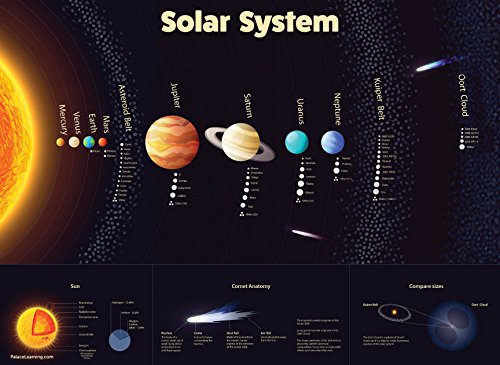 Palace Learning 2 Pack - Solar System Poster for Kids & Understanding the Human Body Chart (LAMINATED, 18" x 24")